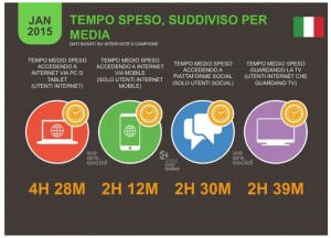 Tempo sui Social Network